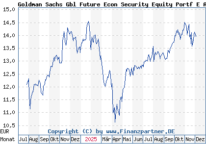 Chart: Goldman Sachs Gbl Future Econ Security Equity Portf E Acc (A3D9SU LU2596602628)