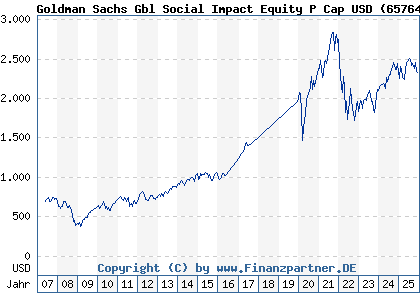 Chart: Goldman Sachs Gbl Social Impact Equity P Cap USD (657648 LU0119200128)