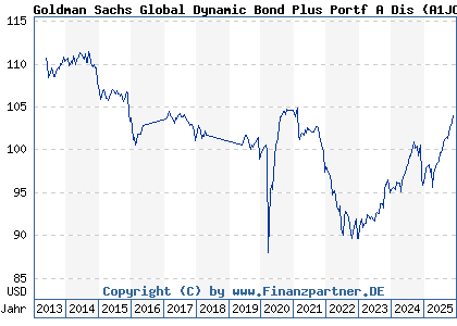 Chart: Goldman Sachs Global Dynamic Bond Plus Portf A Dis (A1JC3H LU0600009640)