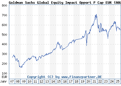 Chart: Goldman Sachs Global Equity Impact Opport P Cap EUR (A0LG8Q LU0250158358)