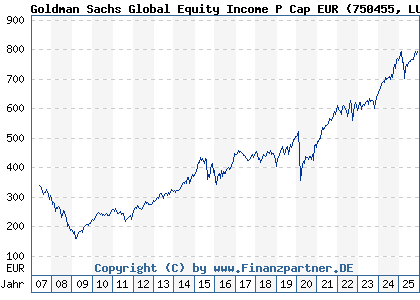 Chart: Goldman Sachs Global Equity Income P Cap EUR (750455 LU0146257711)
