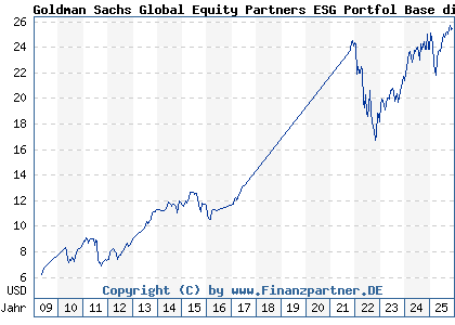 Chart: Goldman Sachs Global Equity Partners ESG Portfol Base dist (A0JD9W LU0244545843)