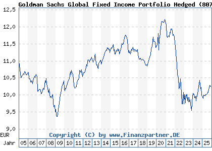 Chart: Goldman Sachs Global Fixed Income Portfolio Hedged (807651 LU0138571566)