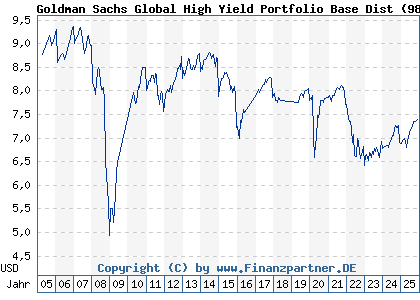 Chart: Goldman Sachs Global High Yield Portfolio Base Dist (987786 LU0083912112)