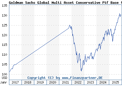 Chart: Goldman Sachs Global Multi Asset Conservative Ptf Base (A1114U LU1057460591)