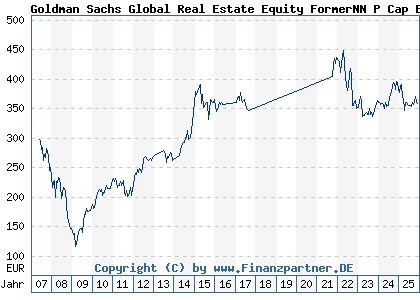 Chart: Goldman Sachs Global Real Estate Equity FormerNN P Cap EUR (A0LG6V LU0250172185)