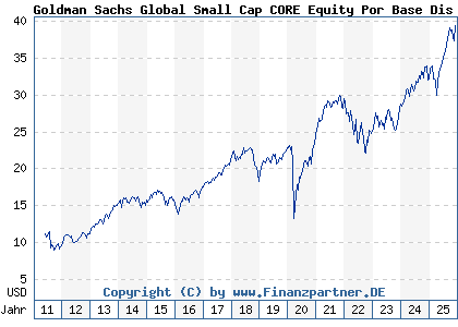 Chart: Goldman Sachs Global Small Cap CORE Equity Por Base Dis Cl (A0MKUS LU0245329841)