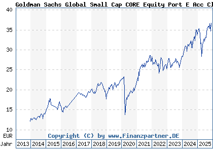 Chart: Goldman Sachs Global Small Cap CORE Equity Port E Acc Close (A0M9U5 LU0245181838)