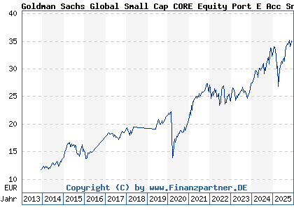 Chart: Goldman Sachs Global Small Cap CORE Equity Port E Acc Snap (A0LFUJ LU0245182059)