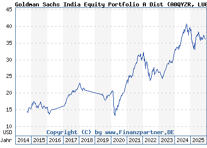Chart: Goldman Sachs India Equity Portfolio A Dist (A0QYZR LU0333810421)