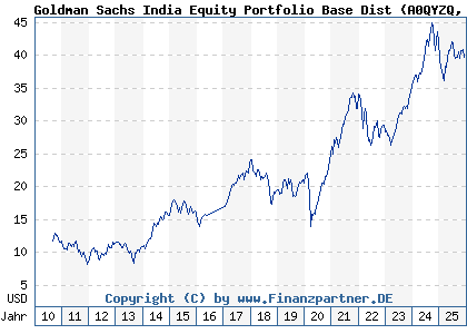 Chart: Goldman Sachs India Equity Portfolio Base Dist (A0QYZQ LU0333810009)