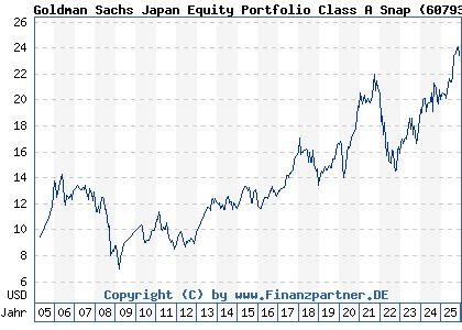 Chart: Goldman Sachs Japan Equity Portfolio Class A Snap (607935 LU0122976888)