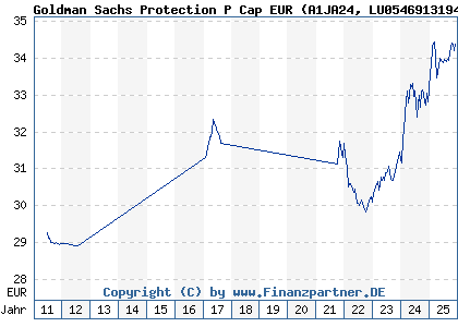 Chart: Goldman Sachs Protection P Cap EUR (A1JA24 LU0546913194)