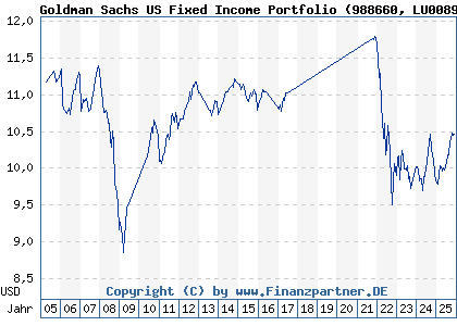 Chart: Goldman Sachs US Fixed Income Portfolio (988660 LU0089313992)