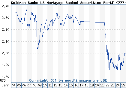 Chart: Goldman Sachs US Mortgage Backed Securities Portf (777439 LU0154844384)