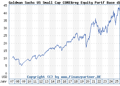 Chart: Goldman Sachs US Small Cap CORE&reg Equity Portf Base dist (A0HMPC LU0234575123)