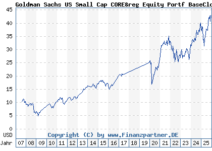 Chart: Goldman Sachs US Small Cap CORE&reg Equity Portf BaseClose (A0HMPQ LU0234576444)
