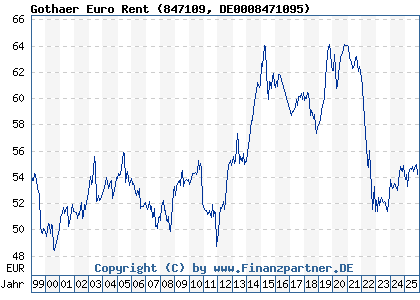 Chart: Gothaer Euro Rent (847109 DE0008471095)