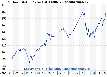 Chart: Gothaer Multi Select A (A0NA4W DE000A0NA4W4)