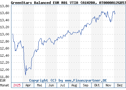 Chart: GreenStars Balanced EUR R01 VTIA (A1W2B0 AT0000A12GB5)