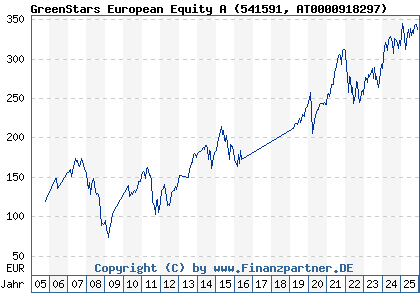 Chart: GreenStars European Equity A (541591 AT0000918297)