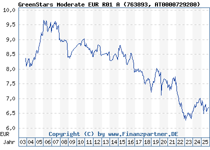 Chart: GreenStars Moderate EUR R01 A (763893 AT0000729280)