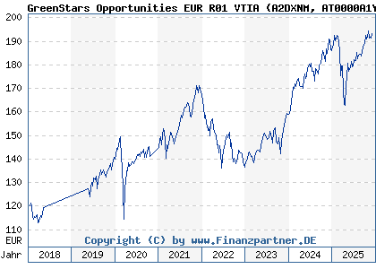 Chart: GreenStars Opportunities EUR R01 VTIA (A2DXNM AT0000A1YH23)