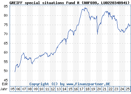 Chart: GREIFF special situations Fund R (A0F699 LU0228348941)