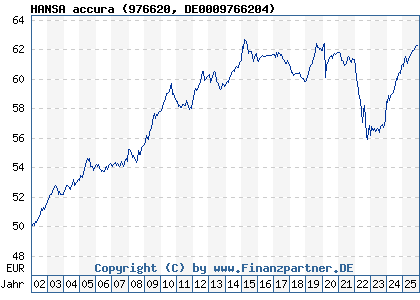Chart: HANSA accura (976620 DE0009766204)
