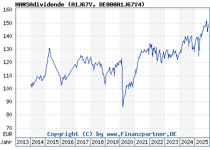 Chart: HANSAdividende (A1J67V DE000A1J67V4)