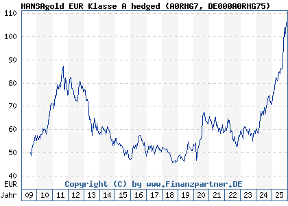 Chart: HANSAgold EUR Klasse A hedged (A0RHG7 DE000A0RHG75)