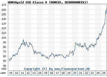 Chart: HANSAgold USD Klasse A (A0NEKK DE000A0NEKK1)