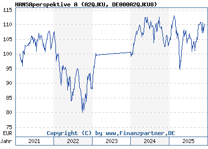 Chart: HANSAperspektive A (A2QJKU DE000A2QJKU8)