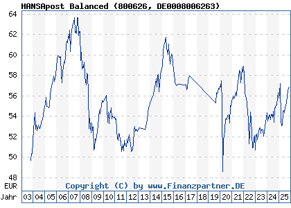 Chart: HANSApost Balanced (800626 DE0008006263)