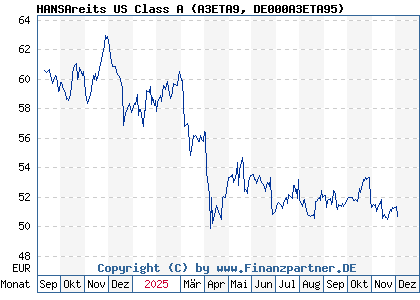 Chart: HANSAreits US Class A (A3ETA9 DE000A3ETA95)