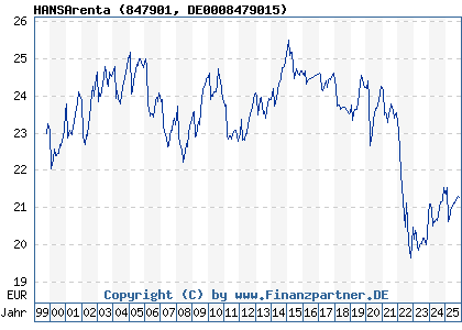 Chart: HANSArenta (847901 DE0008479015)