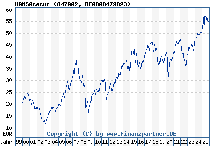 Chart: HANSAsecur (847902 DE0008479023)