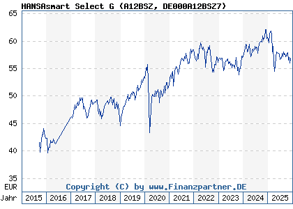 Chart: HANSAsmart Select G (A12BSZ DE000A12BSZ7)