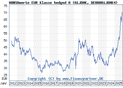 Chart: HANSAwerte EUR Klasse hedged A (A1JDWK DE000A1JDWK4)