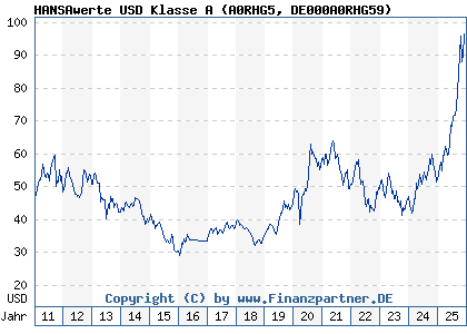 Chart: HANSAwerte USD Klasse A (A0RHG5 DE000A0RHG59)
