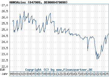 Chart: HANSAzins (847909 DE0008479098)