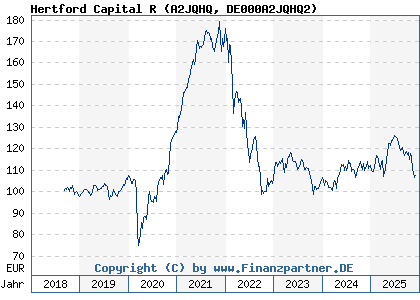 Chart: Hertford Capital R (A2JQHQ DE000A2JQHQ2)