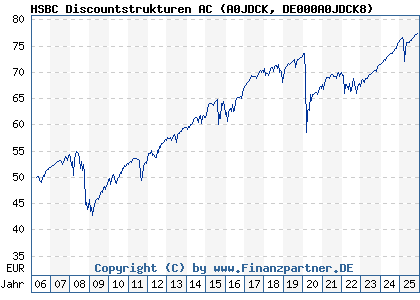 Chart: HSBC Discountstrukturen AC (A0JDCK DE000A0JDCK8)