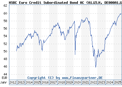 Chart: HSBC Euro Credit Subordinated Bond AC (A1JZLH DE000A1JZLH6)