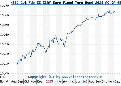 Chart: HSBC Gbl Fds II ICAV Euro Fixed Term Bond 2028 AC (A40E6C IE000NFVI2I0)