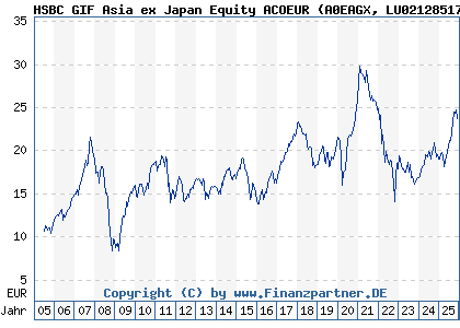 Chart: HSBC GIF Asia ex Japan Equity ACOEUR (A0EAGX LU0212851702)