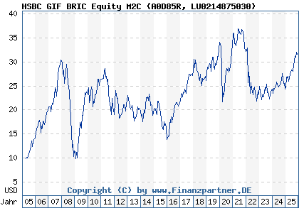 Chart: HSBC GIF BRIC Equity M2C (A0D85R LU0214875030)