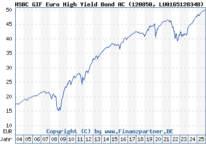 Chart: HSBC GIF Euro High Yield Bond AC (120850 LU0165128348)