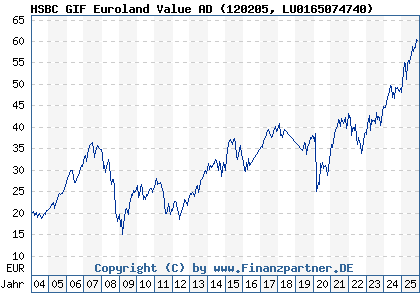 Chart: HSBC GIF Euroland Value AD (120205 LU0165074740)