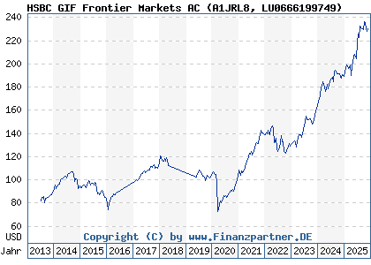 Chart: HSBC GIF Frontier Markets AC (A1JRL8 LU0666199749)